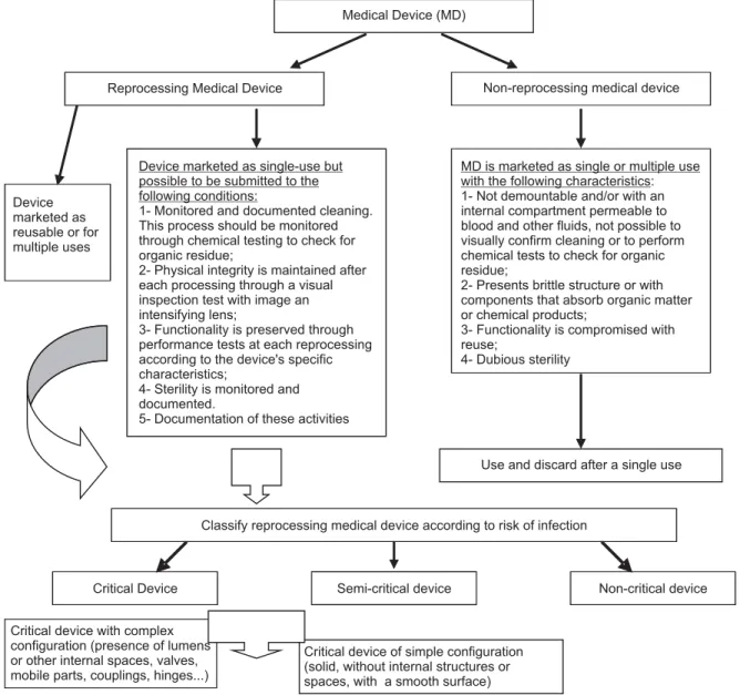 Figure 2 describes the stages required for reprocess- reprocess-ing medical devices in the form of a logical model,  regu-lai  ng the processes of device decontaminai  on