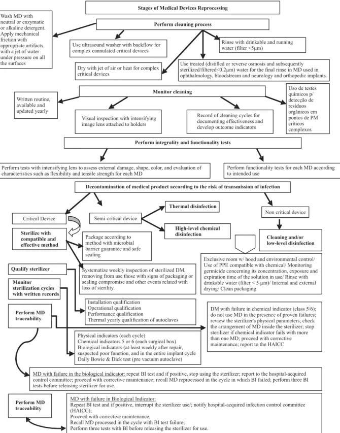 Figure 2 – MD reprocessing stages