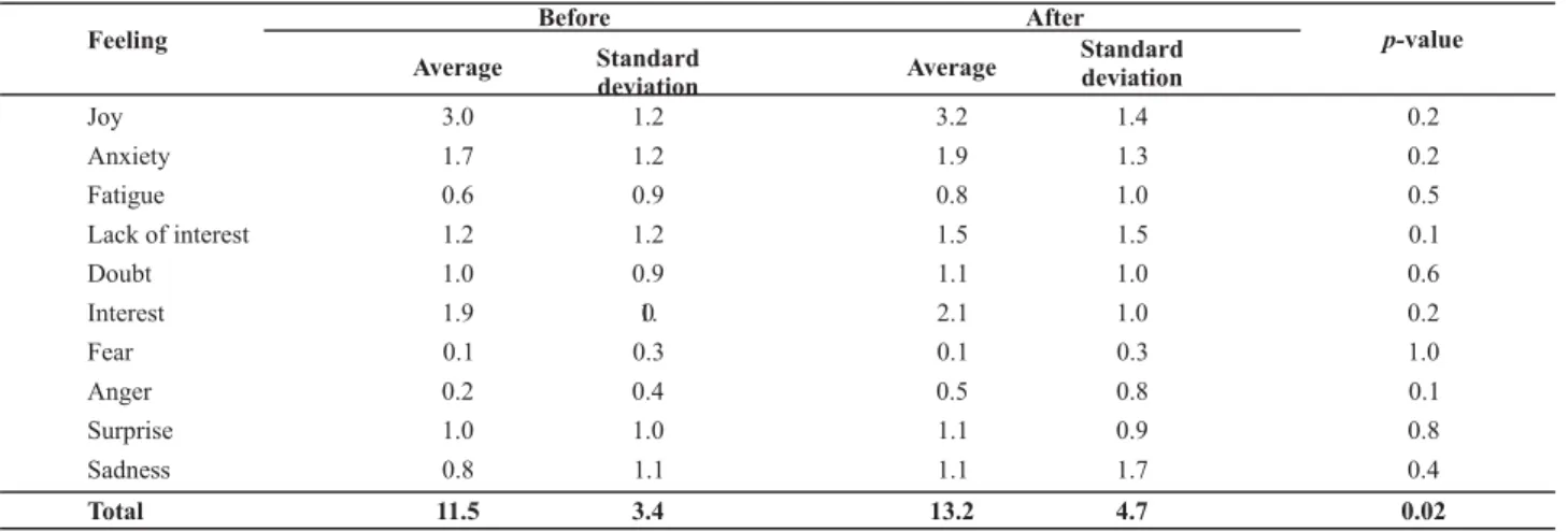 Table 1 shows the mean and standard deviai  on  of  how many i  mes each teacher ideni ﬁ  ed a feeling before  and at  er the explanatory presentai  on