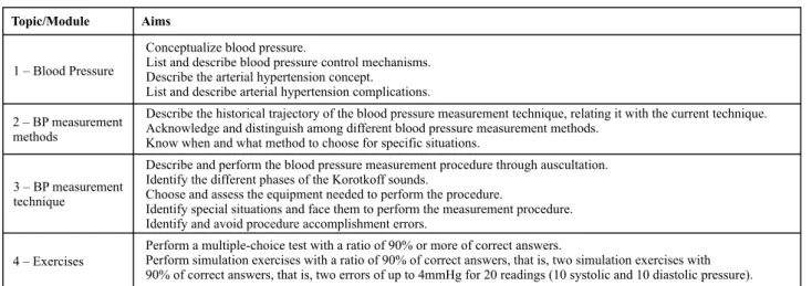Figure 2 - Screens from the educational hypermedia Blood Pressure Measurement Technique Also,  exercises  and  quesionnaires  were  used  as  a 