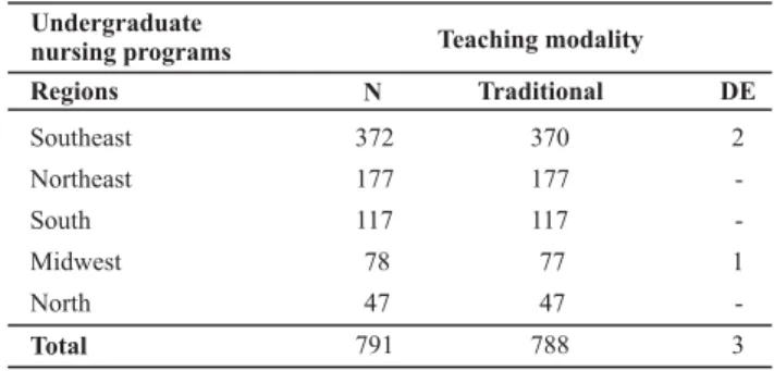 Figure 2 – Higher Education Institutions according to adminis- adminis-trative management – Brazil, 2009.