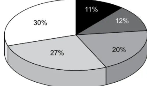 Figure 2 - Acknowledgement of work by heads of PROFAE -  Nursing Technician - graduates from SES-SP CEFORs, São  Pau-lo - 2006