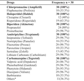 Table 1  – Distribution according to the fi rst diagnosis reported by  the Southern Region CAPS user – Brazil – 2006