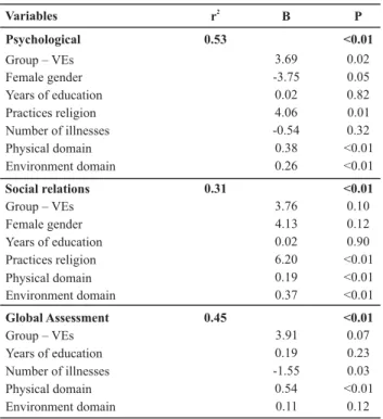 Table 3  - Multiple linear regression of selected variables for the domains: psychological, social relations and global assessment of Whoqol-bref - Porto Alegre - 2007