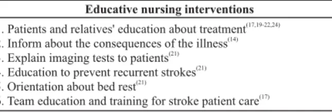 Table 4  – Management nursing interventions for stroke patients  – Fortaleza – 2009