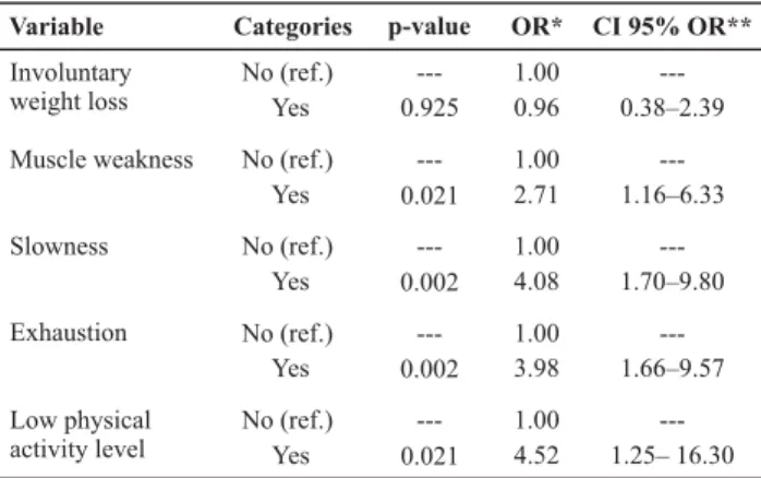 Table 4 - Results of the Univariate Logistic Regression for UI in frail and pre-frail elderly individuals - Campinas - 2010