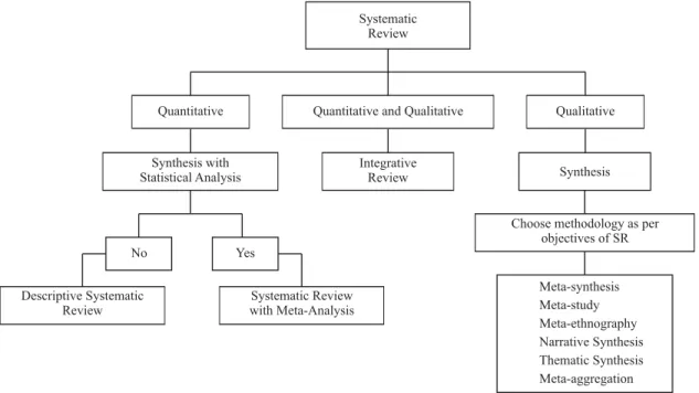 Figure 1 – Methodologies for synthesizing Scientifi c Evidence, according to quantitative or qualitative approach – São Paulo – 2010