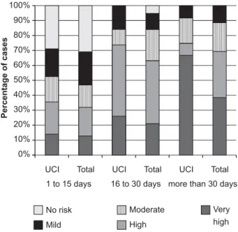 Figure 1 - Risk category for pressure ulcer development, according to ICU hospitalization time and total hospitalization time - Belo Horizonte - 2007