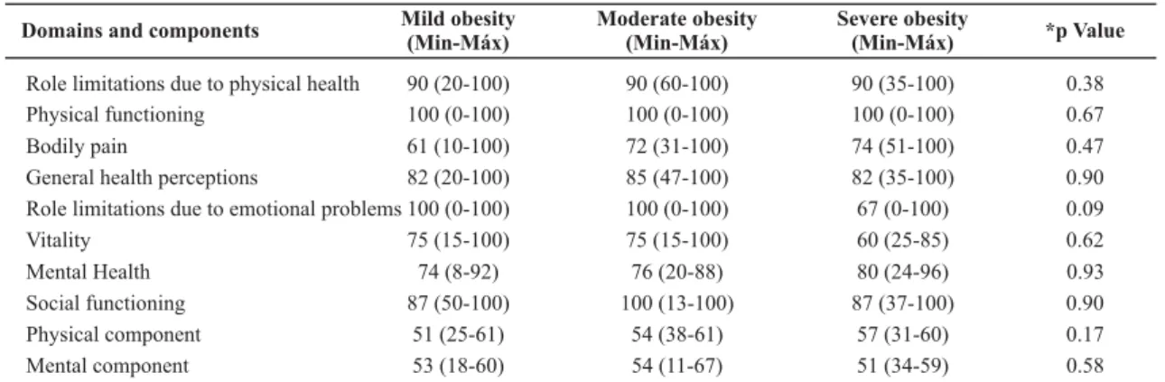 Table 4 –  Comparison of SF-36 domains according to obesity Domains and components Mild obesity