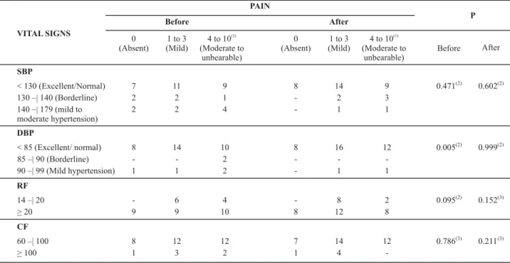 Table 2  - Distribution of patient numbers according to association between vital signs and pain variables before and after dressing change - Fortaleza - 2008 PAIN Before After P VITAL SIGNS 0 (Absent) 1 3 (Mild)to 4 10 (1) (Moderate to unbearable)to 0 (Ab