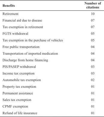 Table 1  - Benefits known by the interviewed patients and number of citations - Ribeirão Preto, SP, Brazil - 2008