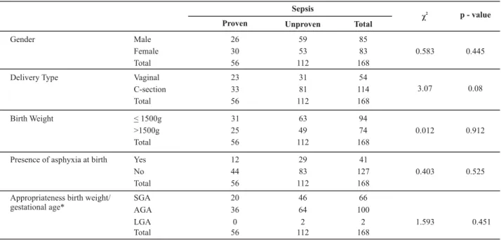 Table 1 - Comparison between clinical characteristics of infants under analysis - categorical variables - Niterói - 2008 Sepsis