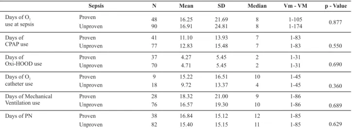 Table 3 - Comparison between usage time of invasive support in infants who used this support in the study groups - Niterói - 2008