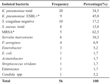 Table 6 - Frequency of isolated bacteria in blood cultures of infants with proven sepsis - Niterói - 2008