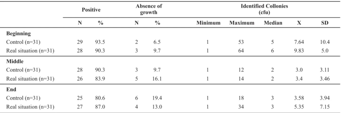 Table 1 displays the number of colonies on the gloves in the beginning, middle, and end in the 31 boxes for the real and control situations.