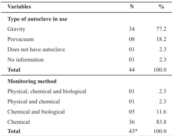 Table 1 – Physical methods of sterilization used for reprocessing material in hospitals in the cities of the interior of Goias, GO, Brazil – 2006