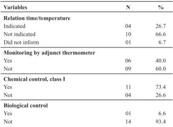 Table 5 – Variables of the sterilization process in ovens in hospitals in cities in the interior of Goias, GO, Brazil - 2006