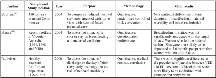 Table 1 - Summary of the studies which described outcomes of a short postpartum hospital stay