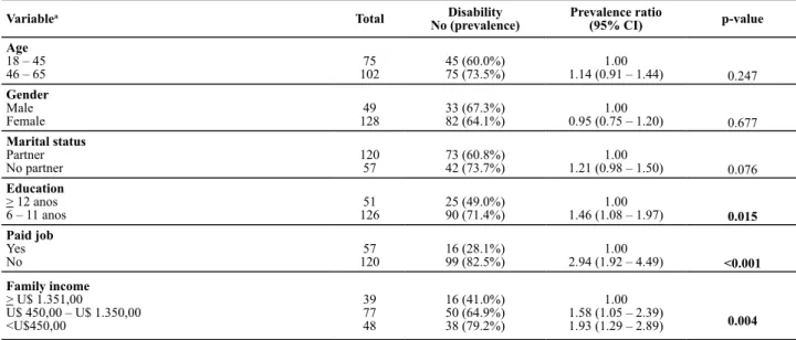 Table 2  – Prevalence ratio of disability for sociodemographic variables - São Paulo, 2008