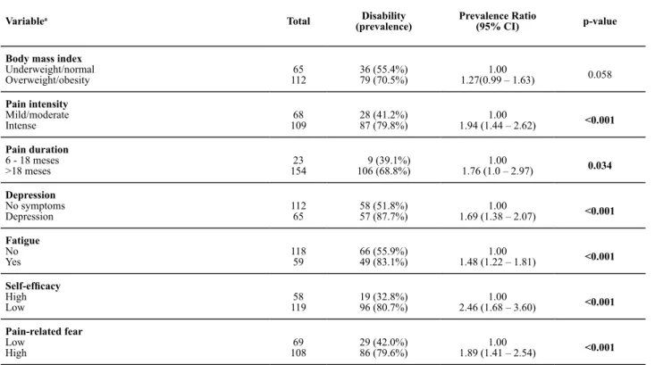 Table 3 – Prevalence ratio of disability for body mass index, pain characteristics, symptoms and beliefs - Sao Paulo, 2008
