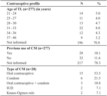 Table 4 - Association between education and previous use of CM by women after tubal ligation, Natural Birth Center - Fortaleza, CE - 2005-2008