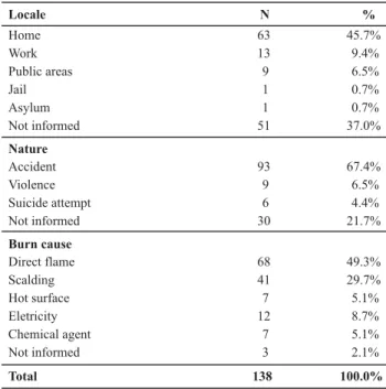 Table 3  – Distribution of patients according to invasive procedures – Uberaba, MG, Brazil – 2003 to 2007 Locale N % Home 63 45.7% Work 13 9.4% Public areas 9 6.5% Jail 1 0.7% Asylum 1 0.7% Not informed 51 37.0% Nature Accident 93 67.4% Violence 9 6.5% Sui