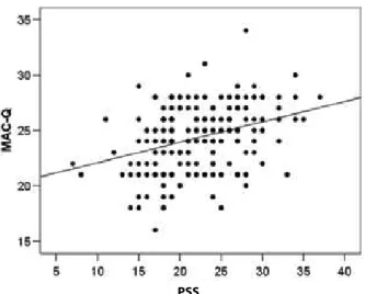 Figure 2 – Positive correlation between stress perception and  subjective memory deicit complaint - São Paulo, 2011