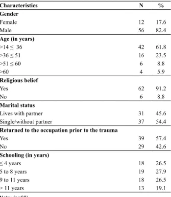 Table 1 shows that the majority of the vicims, 82.4%,  were male, aged between 14 and 36 years (61.8%)