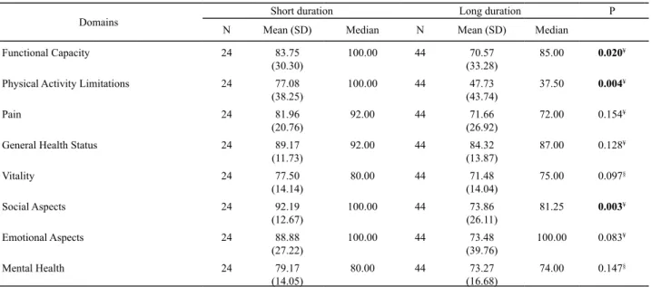 Table 3 - Descriptive statistics and comparison test between the short and long duration PTA* groups for the SF-36 domains - São  Paulo, 2006-2007