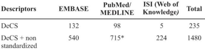 Table 1  - Aspects related to QoL of young people with T1DM in the studies surveyed through the PICO strategy - São Paulo - 2008
