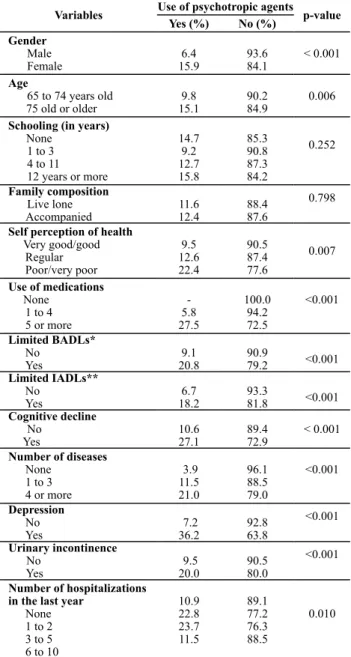 Table  1  presents  the  proile  of  elderly  individuals  both using and not using psychotropic drugs according  to their demographic variables and condiions related to  health