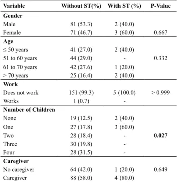 Table 1 – Comparison between patients with and without ST ac - -cording to demographic variables - São Paulo, 2010.