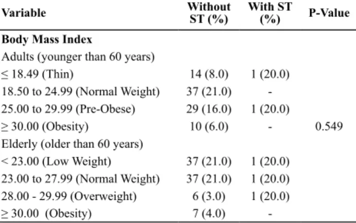 Table 2 – Comparison between patients with and without ST ac - -cording to clinical variables - São Paulo, 2010.