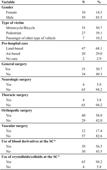Table  1  shows  that  most  paients  admited  to  the  surgery center were male (59, 85.5%)