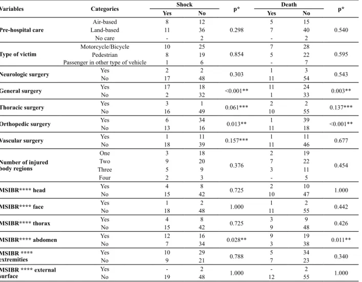Table 3 – Association analysis between nominal independent variables and intraoperative complications (death, shock) - São Paulo, 2008