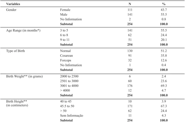 Table 1 shows the sample children’s distribution in terms of gender, age range, delivery type, weight and height at birth.