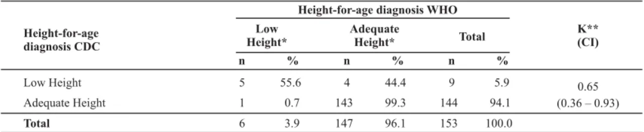Table 2 shows the height-for-age diagnosis of children between 3 and 6 months of age, analyzing the agreement coefficient between the CDC and WHO references.