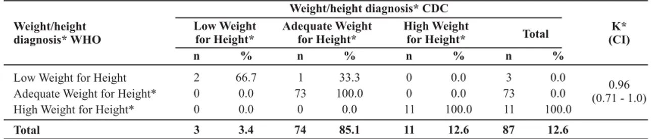 Table 5 showed 100.0% of agreement on the children considered with adequate weight for height, representing 73 children