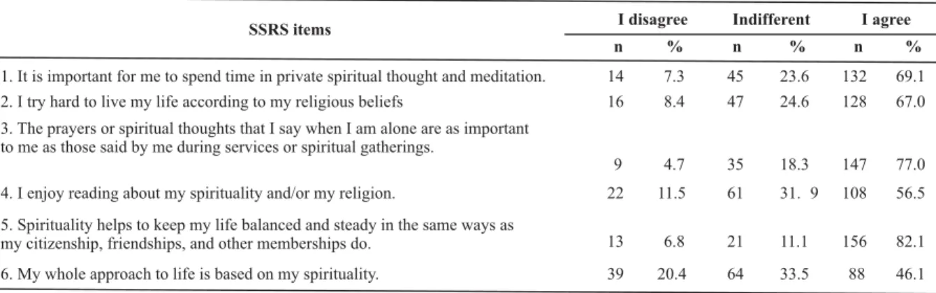 Table 1 - Distribution of spirituality levels (SL) and AUDIT classification according to the nursing students - Campos Gerais, MG - 2007