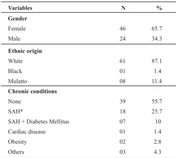 Table 1  - Distribution of categorical variables of 70 patients under analysis Variables N % Gender Female Male 4624 65.734.3 Ethnic origin White Black Mulatto 610108 87.11.411.4 39 55.7 18 25.7 07 10 01 1.4Chronic conditionsNoneSAH*