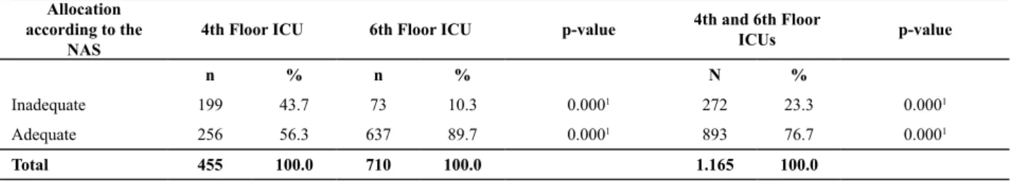 Table 1 – Adequacy of the nursing staff allocation process per patient in the 4 th  and 6 th  Floor Intensive Care Unit, according to the  NAS - São Paulo, 2007