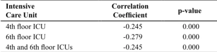 Table 3 – AE/I in the 4 th  and 6th Floor ICUs together, according  to adequate and inadequate allocations - São Paulo, 2007.