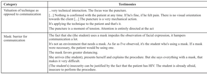 Table 1 -  Presentation of categories and judges’ testimonies regarding communication between students and clients with aids during peripheral venipuncture - Fortaleza - 2009