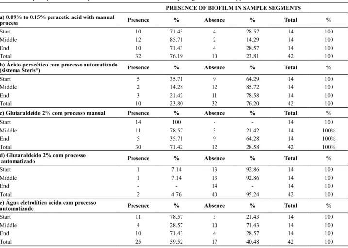Table 1 demonstrates the results for the presence of  bioilm atached to the sample segments ater each tested  disinfecion method