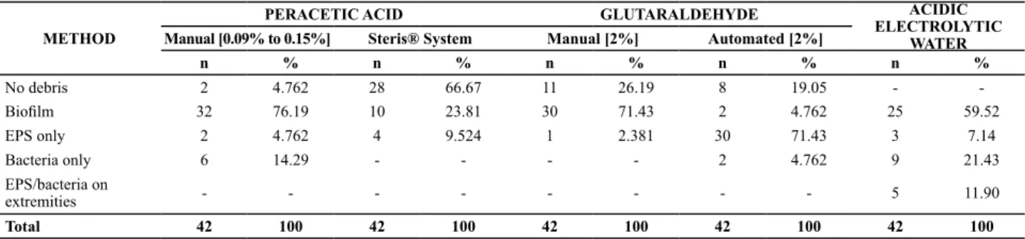 Table 2  – Frequency distribution of presence of bioilm and other debris after manual cleaning and disinfection with different methods METHOD