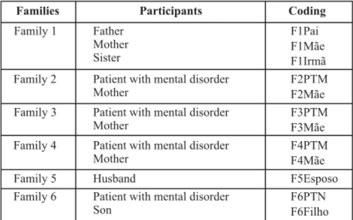 Table 1  - Identification of study participants - Curitiba - 2008