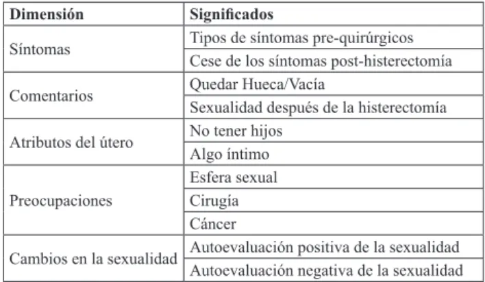Cuadro 1  - Dimensiones y signiicados extraídos de los relatos de  los hombres, parejas de mujeres histerectomizadas (n=15)