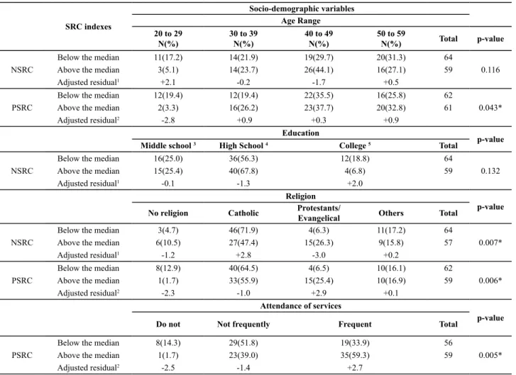 Table 1 – Negative and positive spiritual religious coping (NSRC and PSRC) and socio-demographic variables