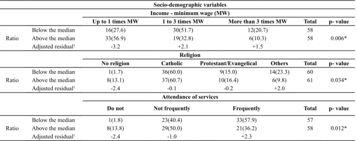 Table 2 – Ratio between negative and positive spiritual religious coping (NSRC/PSRC) and socio-demographic variables Socio-demographic variables
