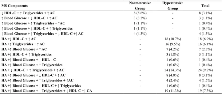 Table 4 shows the distribution of hypertensive and  normotensive  participants  according  to  the   combina-tion  of  MS  components
